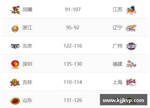 DB电子辽宁本赛季再战CBA，战绩稳健排名第二
